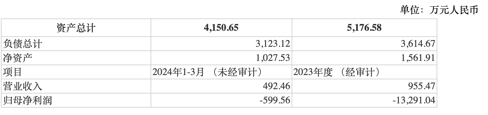 【吃瓜爆料網(wǎng)不打烊歡迎回家】?jī)擅驷?600249.SH)：公司股東擬減持1650萬(wàn)股，減持比例為公司總股本的3%