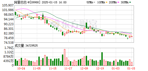 恒生指數(shù)高開0.63% 恒生科技指數(shù)上漲0.93%