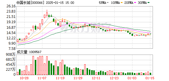 【黑料門-今日黑料-最新海角】連續(xù)三天股價(jià)變動(dòng)，*ST文化投資公告不存在應(yīng)披露但未披露的重大事項(xiàng)