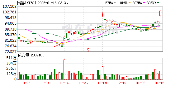 【黑料傳送門(mén)不迷路】上證指數(shù)下跌，上漲0.67% 鋰電池板塊大幅走強(qiáng)