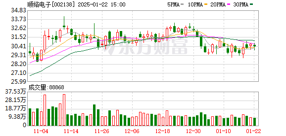 零售板塊反彈 銀座股份、益民集團(tuán)漲停