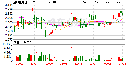 石藥集團(tuán)：與百濟(jì)神州就SYH2039訂立獨(dú)家授權(quán)協(xié)議